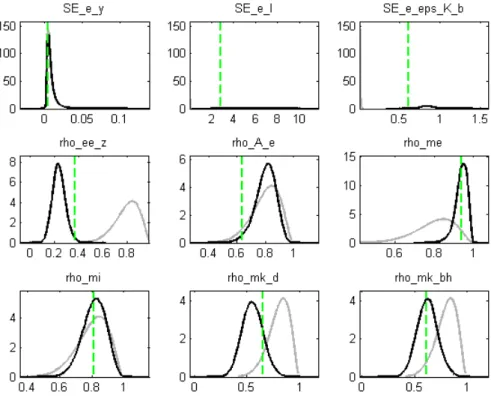 Figure 7: Prior and posterior marginal distributions