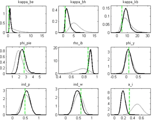 Figure 9: Prior and posterior marginal distributions