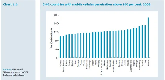 Figura I-3 – Eu-42 países com uma penetração de telemóveis acima dos 100% 