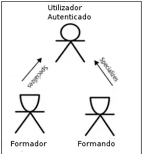 Figura III-6 – Mapa dos papéis de utilizadores 