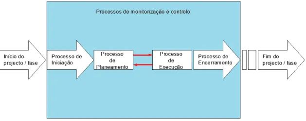 Figura 1 – Interacção entre os 5 processos [adaptado de Miguel, 2009] 