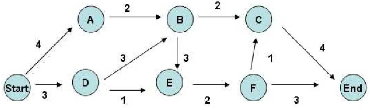 Figura 6 – Exemplo de uma rede AOA (adaptado de Lima, 2007) 