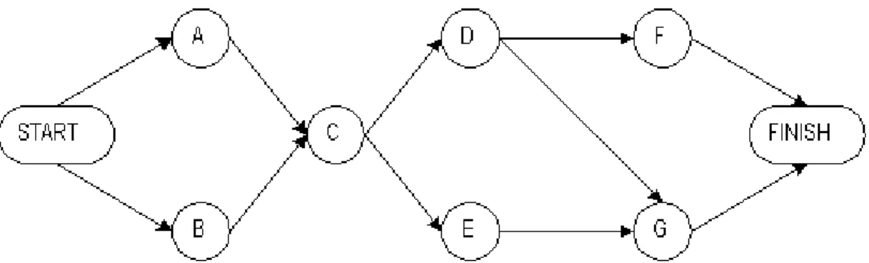 Figura 8 – Exemplo de uma rede AON (adaptado de Lima, 2007) 