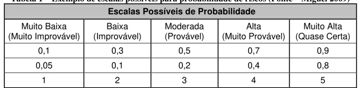 Tabela 1 – Exemplo de escalas possíveis para probabilidade de riscos (Fonte – Miguel 2009)  Escalas Possíveis de Probabilidade 
