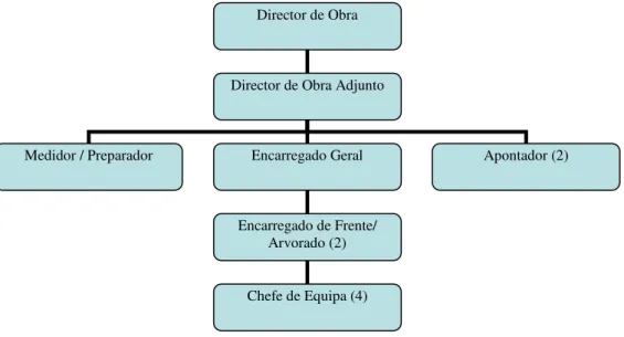 Figura 12 – Organograma tipo de uma equipa de enquadramento de uma obra de maior dimensão 