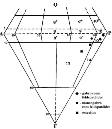 Figura II.4- Projecção das rochas granulares da Madeira no diagrama QAPF, extraído de Silva  et al