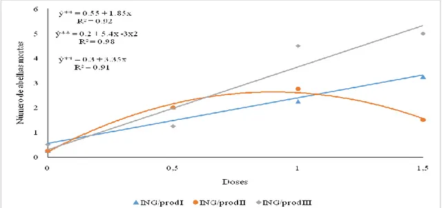 Figura 1.  Mortalidade de operárias de Melipona scutellaris expostas via ingestão (ING)  dos produtos (prod) comerciais I, II e III nas doses 5 mL, 10 mL e 15 mL (0,5%, 1,0% e  1,5%), entre 24 e 72 h após a exposição