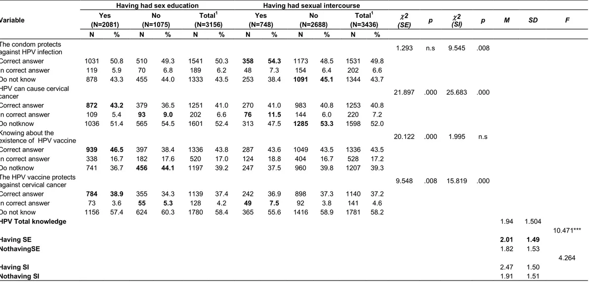 Table 2. Differences between having had sex education/ sexual intercourse and knowledge regarding HPV transmission/prevention of Portuguese adolescents in 2010 (N =  3494)