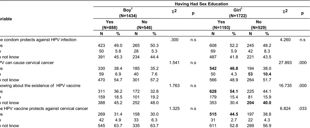 Table 3. Differences between having had sex education by gender and knowledge regarding HPV transmission/prevention of the Portuguese  adolescents in 2010 (N = 3156)