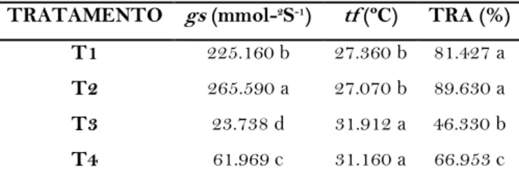 Tabela 1. Condutância estomática (gs), Temperatura foliar (tf) e Teor Relativo de Água  (TRA) de Ocimum basilicum L