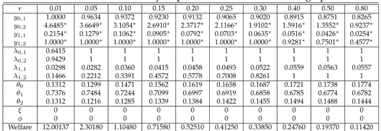 Table 1: Individual rationality implementable allocations - high patience r 0.01 0.05 0.10 0.15 0.20 0.25 0.30 0.40 0.50 0.80 y 0,1 1.0000 0.9634 0.9372 0.9230 0.9132 0.9065 0.9020 0.8915 0.8751 0.8265 y 0,2 4.6485 ∗ 3.6649 ∗ 3.1054 ∗ 2.6910 ∗ 2.3717 ∗ 2.1