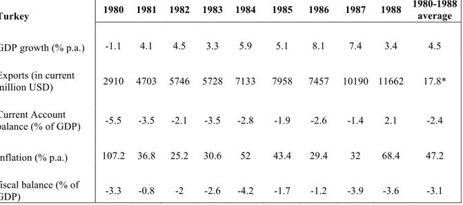 Table 5.11 Performance of the Turkish economy 1980-1988 
