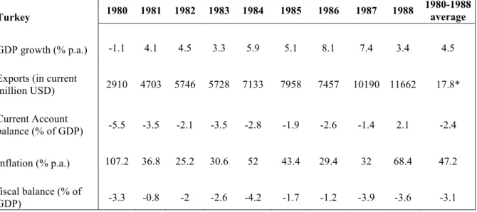 Table 5.11 Performance of the Turkish economy 1980-1988 
