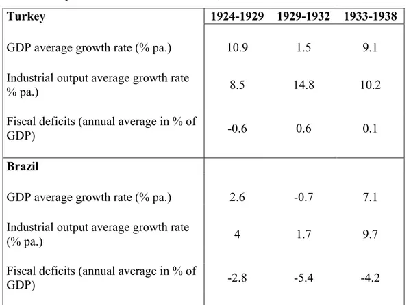Table 5.2 Growth performance and fiscal deficits, 1924-1938 