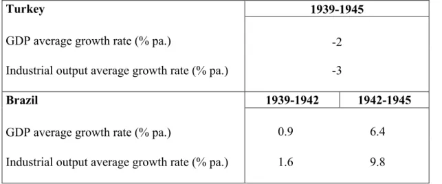Table 5.3 GDP and Industrial output growth rates in Brazil and Turkey during the Second  World War (1939-1945) 