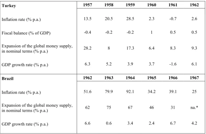 Table 5.4 The Stabilization Plans in Turkey (1958-1962) and Brazil (1964-1967) 