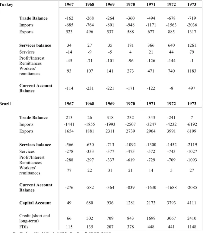 Table 5.5 Relevant elements of Brazil’s and Turkey’s Balance of Payments 1967-1973  (in current million USD) 