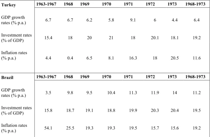 Table 5.6 GDP growth, Investment and Inflation rates 1963-1973 