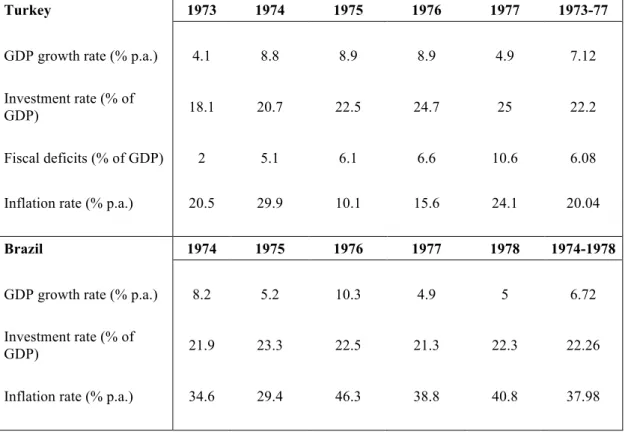 Table  5.8  Economic  performance  during  the  Third  Five-Year  Development  Plan  in  Turkey and the II PND in Brazil 