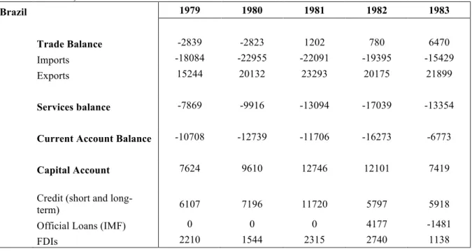 Table 5.10 Brazil’s Balance of Payments 1979-1983   (in million USD)
