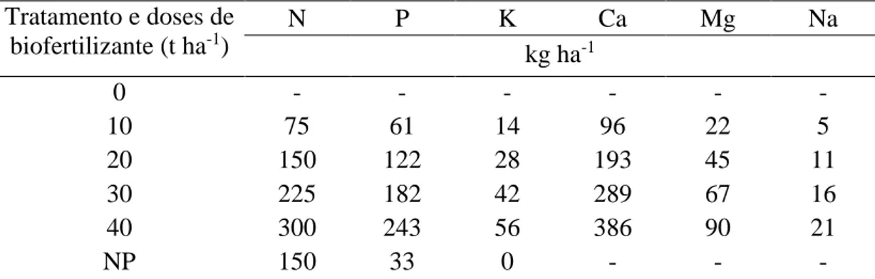 Tabela 1  – Tratamentos e estimativa de nutrientes adicionados ao solo pela aplicação de  biofertilizante e da adubação mineral (NP)