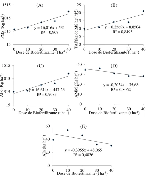 Figura  2  –  Médias  da  produção  de  matéria  seca  (PMS)  (A),  taxa  de  acúmulo  de  forragem  (TAF)  (B),  acúmulo  de  folha  (AFo)  (c),  acúmulo  de  material  morto  (AMM)  (D) e acúmulo de invasoras (AIn) (E) de Panicum maximum cv