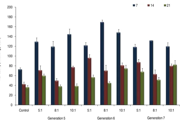 Figure 5. Time course of ALP activity presented by MSCs transfected with a plasmid DNA containing the hBMP-2  gene using generations 5, 6 and 7 of PAMAM dendrimers at various N:P charge ratios