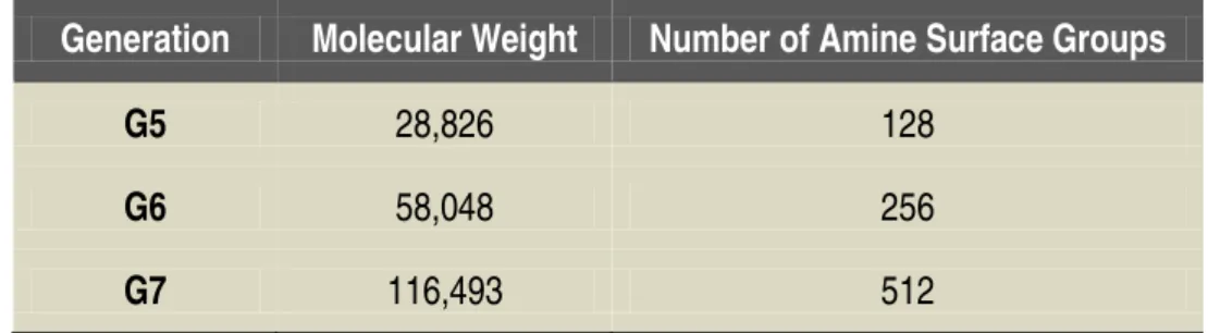 Table  1. Molecular weight and number of amine surface groups for the three generations of PAMAM dendrimers  used