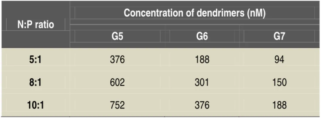 Table 2. Concentration of dendrimers in solution for the N:P charge ratios used in the transfection experiments (the  concentration of DNA was always kept constant at a value of 1µ g.cm -2  of plate surface)