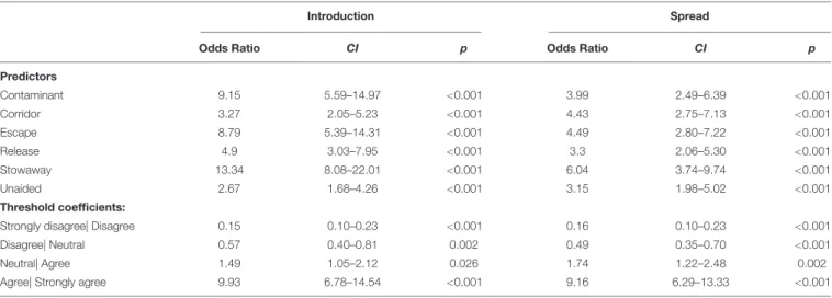 TABLE 3 | Proportional odds models, analyzing which pathway will significantly increase alien species (A) introductions and (B) spread to/on islands in the 21st century.