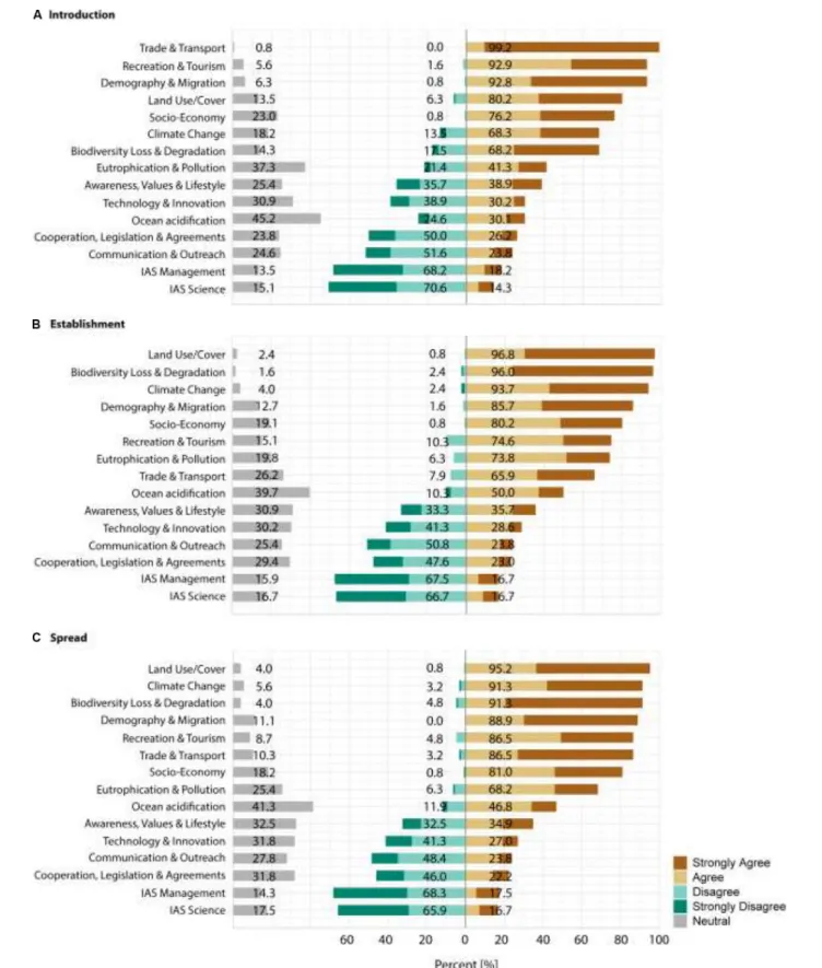 FIGURE 2 | Summary of the answers provided by the 126 respondents for the first section of the survey