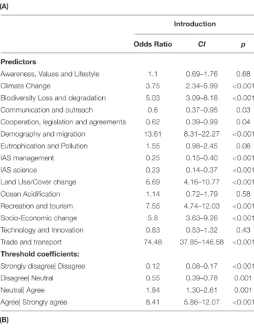 TABLE 2 | Proportional odds models analyzing if the 15 drivers of biological invasions addressed in the survey significantly increase alien species (A) introduction, (B) establishment, and (C) spread on islands in the 21st century.