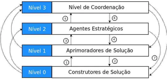 Figura 5 Ű Arquitetura multinível da MAGMA ( MILANO; ROLI , 2004 )