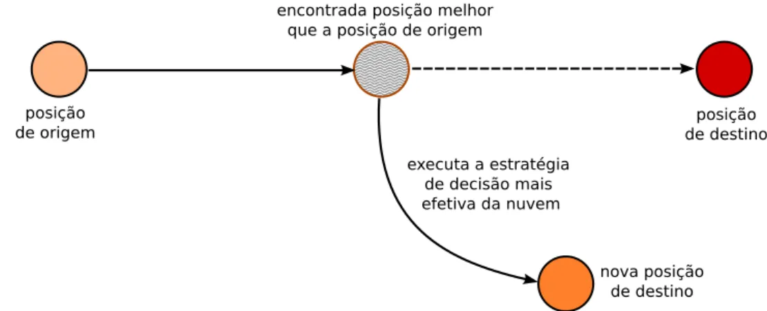 Figura 11 Ű Operador de velocidade com trajetória interrompida