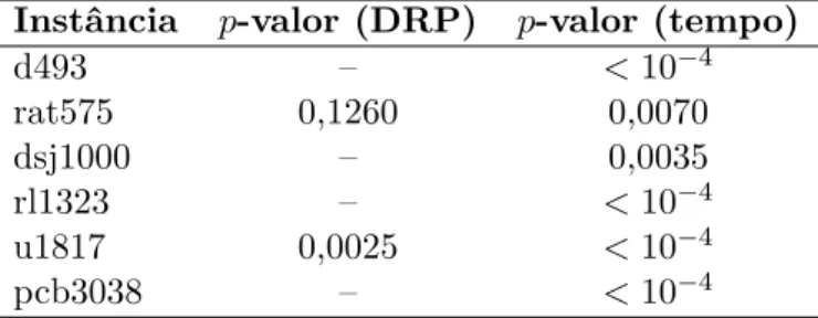 Tabela 2 Ű Teste de Kruskal-Wallis para conĄguração do número de partículas Instância p -valor (DRP) p -valor (tempo)