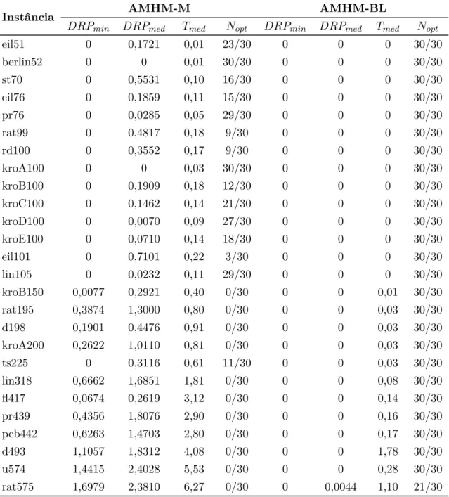 Tabela 5 Ű Comparação entre AMHM-M e AMHM-BL