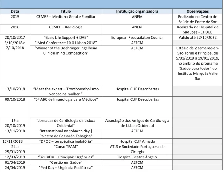 Tabela 3. Palestras e Formações frequentadas. 