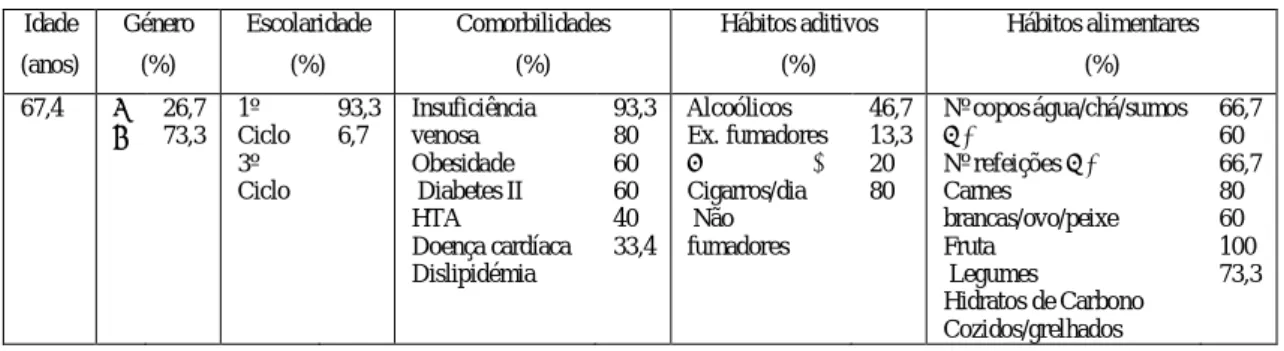 Tabela 1 -  Caracterização sociodemográfica da amostra das pessoas com úlcera  vasculogénica (n=15) 