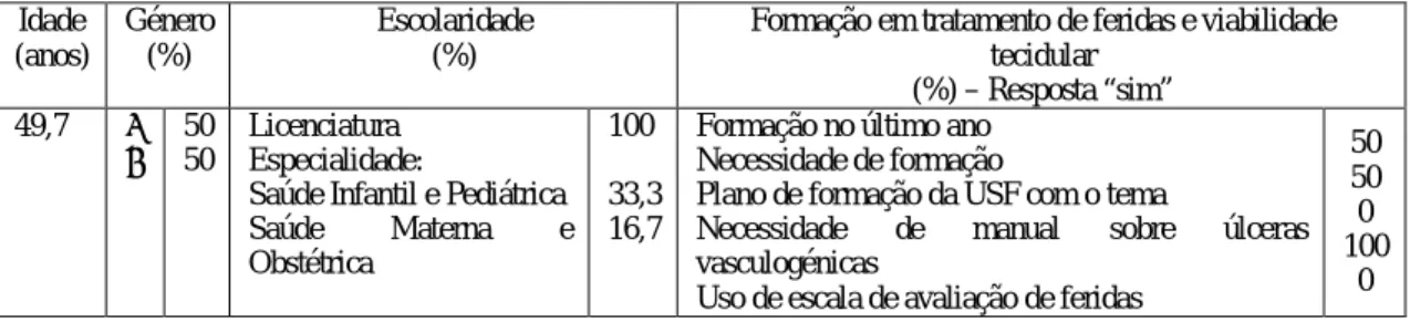 Tabela  3  -  Caracterização  sociodemográfica  e  profissional  da  amostra  dos  enfermeiros de família (n=6) 
