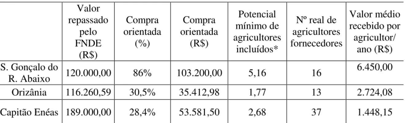 Tabela 1  – Potencial quantitativo de inclusão dos agricultores como fornecedores, em 2013