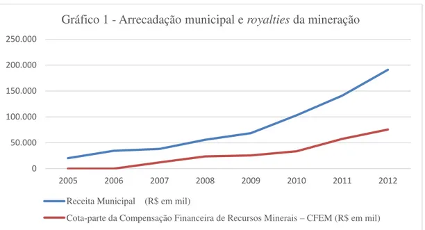 Gráfico 1: Arrecadação municipal e royalties da mineração 