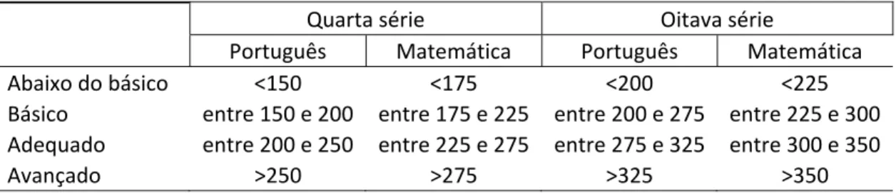 Tabela 2- Valores de referência para níveis de proficiência 