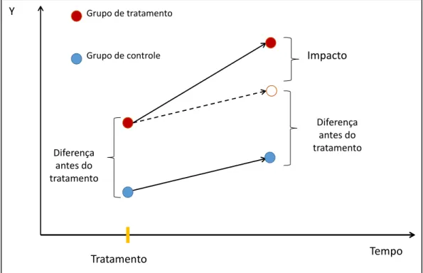 Figura 3- Efeito Médio nos tratados e não tratados Fonte: Menezes Filho (2012) 