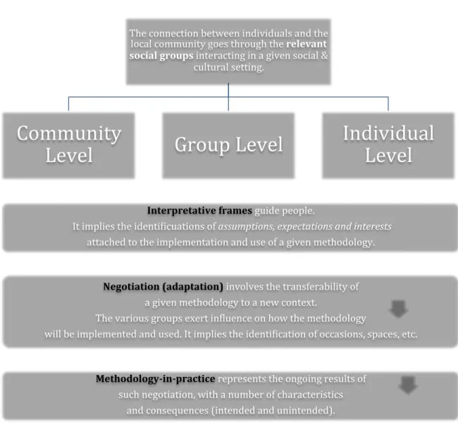 Figure 2: Multi-level framework guiding the study 