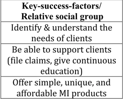 Table 8 Key-success-factors of microinsurance innovations  Key-success-factors/ 