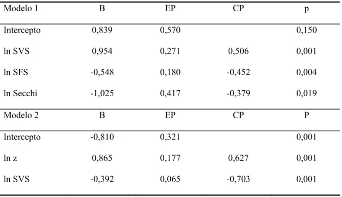 Tabela 2. Coeficientes de regressão (B), erro padrão dos coeficientes (EP), correlações 