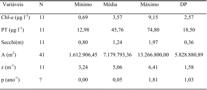 Tabela 4 – Valores médios, mínimos e máximos e desvio padrão de algumas variáveis 