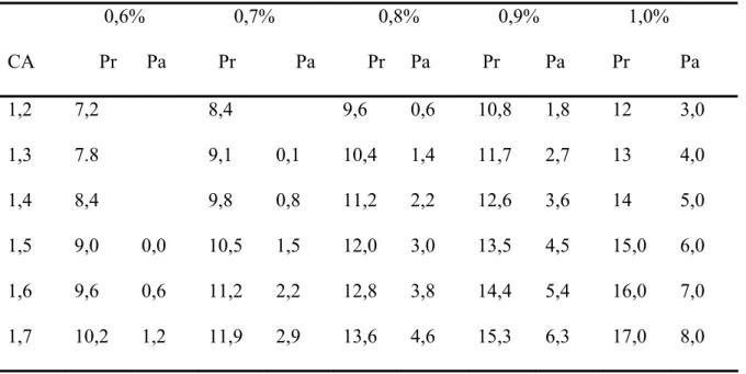 Tabela 5. Quantidade de fósforo contido na ração (Pr) e liberado para o ambiente (Pa) em 