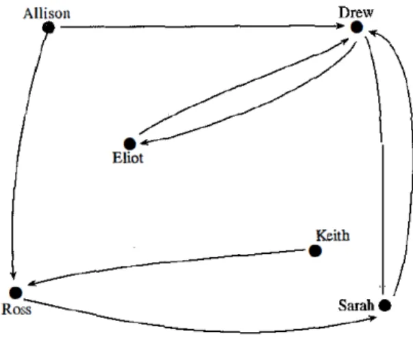 Figure 1  –  Mathematical graph representing people (nodes) and their relationships (edges)