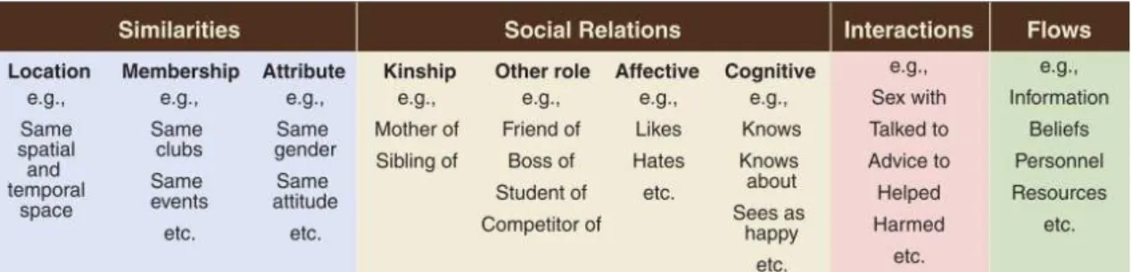 Table 1 - Typology of ties studies in SNA, edges can be represented by the above 4 different  categories (Borgatti et al., 2009) 